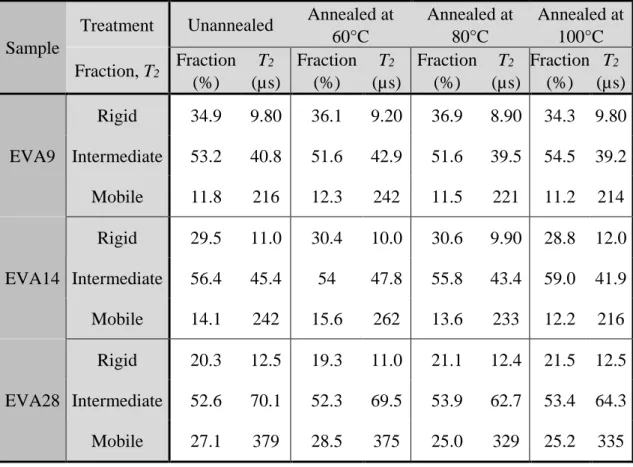 Table 3-2 Effect of temperature fluctuations verified using pulse NMR spectroscopy 