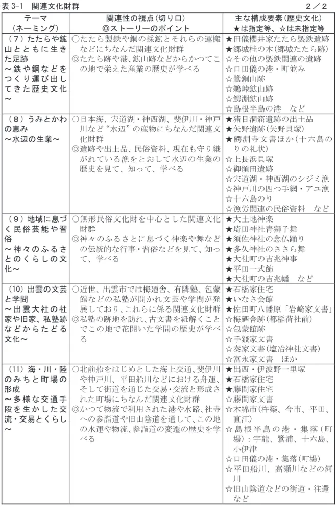表 3-1  関連文化財群                                                        ２／２  テーマ  (ネーミング)  関連性の視点(切り口)  ◎ストーリーのポイント  主な構成要素(歴史文化)  ★は指定等、☆は未指定等  （７）たたらや鉱 山 と と も に 生 き た足跡  ～ 鉄 や 銅 な ど を つ く り 運 び 出 し て き た 歴 史 文 化 ～  ◯たたら製鉄や銅の採鉱とそれらの運搬などにちなんだ関連文化財群 ◎たたら跡や港、鉱