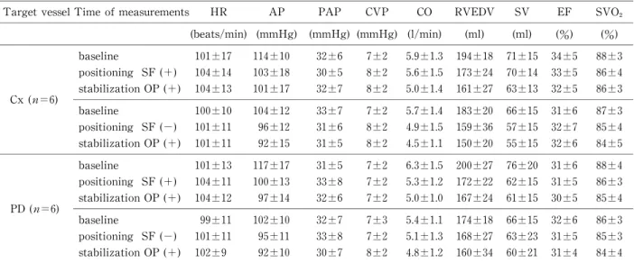 Tabl e  3. Anal ys i s  of  hemodynami c  changes( under  vol ume  l oadi ng  wi t h  nor epi nephr i ne  i nf us i on:s t udy  2) Tar get  ves s el  Ti me  of  meas ur ement s   HR   AP   PAP   CVP   CO   RVEDV   SV   EF   SVO