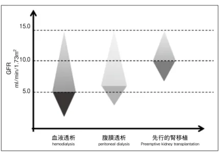 図 2 腎代替療法開始時期のイメージ