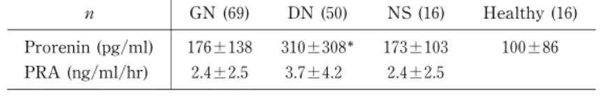 Tabl e  1. Pr or eni n  and  PRA  l evel s  i n  pat i ent s  enr ol l ed  i n  t he  s t udy  