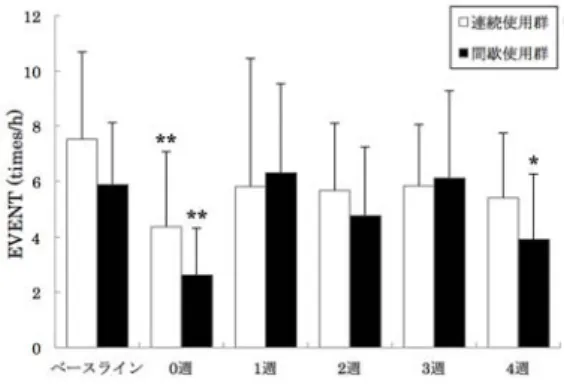 図   スプリントによる睡眠時ブラキシズムの変化 1 ― 1 ― 2