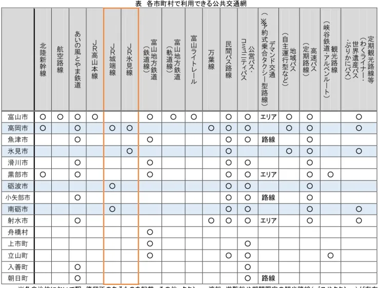 表  各市町村で利用できる公共交通網  北 陸 新 幹 線 航空路線 あいの 風とやま 鉄 道 ＪＲ 高山本線 ＪＲ 城端線 ＪＲ 氷見線 富山地方鉄道（鉄道線）  富山地方鉄道（軌道線）  富山ライトレール 万葉線 民間バス路線 公営バス・ コミュニティバス デマンド 交通※（予約式乗合タクシー 型 路 線 ）  地域バス（自主運行型など）  高速バス（定期路線）  観光路線（峡谷鉄道・アルペンルート）  定期観光路線等（わくライナー・ 世界遺産バス・ぶりかにバス）  富山市  ○  ○  ○  ○  ○
