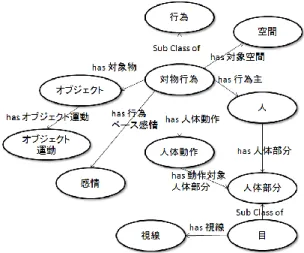 図  3  行為オントロジーの概要  物内行為オントロジーを構築する．建造物のバリアフリー 度の判定を行うため，行為を建造物内における人の行為に 限定し，不必要な要素を消去し，新たに必要な要素の追加・ 詳細化を行う．    建造物内行為オントロジーの具体的な構成を以下に示 す．  ―  人クラス  a:  年齢  a:  性別  a:  蹴上高さ  a:  手上げ高さ  ―  身体障害者クラス  has,1.
