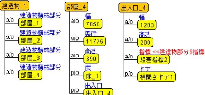 図  4  入力から作成されたインスタンスモデル  図  5  入力から作成されたインスタンスモデル  図  6  実行結果  の段差』が『子ども・高齢者・女性・視覚障害者・下肢障 害者・車椅子利用者』の『前進』行為に危険があると分か る．    2 つ目として，階段の手摺の高さが高い建造物は， 2 階建 てでそれぞれの階に 1 つの廊下と廊下を挟んだ部屋が 2 つ あり，1 つの階段がある建物である．このインスタンスモ デルの一部を，図 5 に示す．図のように，”階段_1”の”手摺 _1”は”手摺高さ指標
