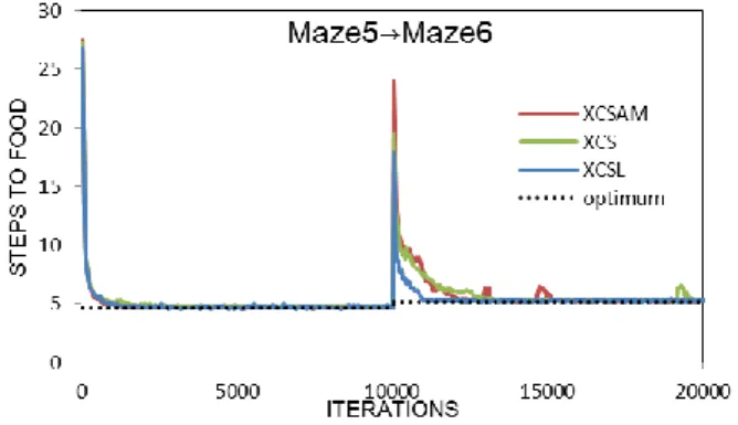 図 8 Maze5 から Maze6 に環境変化したときの平均ステップ数  図 9 より， XCSL は， Maze6-a に関しては，右回りと左 回りの 2 通りの経路について， Maze6 では，右回りの経路 を示すリンケージ型分類子が適切に形成されていることが わかる．また， Maze6-a ならびに Maze6 において，同一 の最適行動をとる迷路の右下の状態群では，類似するリン ケージ型分類子が存在する．このことから類似環境の共通 する行動制御則の抽出ができていることがわかる．  また，表 2 の