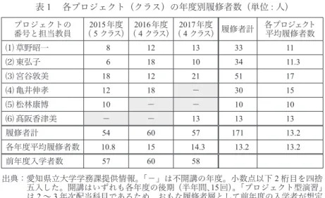表 １  各プロジェクト（クラス）の年度別履修者数（単位 : 人） プロジェクトの 番号と担当教員 2015 年度 （５クラス） 2016 年度 （４クラス） 2017 年度 （４クラス） 履修者計 各プロジェクト平均履修者数 ⑴ 草野昭一   8 12 13  33 11 ⑵ 東弘子   6 18 10  34    11.3 ⑶ 宮谷敦美 18 12 21  51 17 ⑷ 亀井伸孝 12 18 −  30 15 ⑸ 松林康博 10 − −  10 10 ⑹ 髙阪香津美 − − 13  13 13 履修