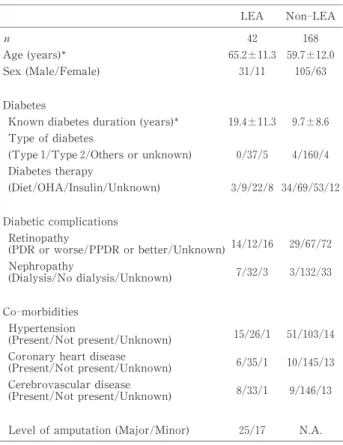 Table 2. Mortality and second‑LEA  rates   Mortality   LEA ( n＝42) No LEA( n＝168) Observed patient‑years for survival   115.6   542.5 Survival Status (Alive/Deceased/Unknown)  29/13/0   155/13/0   Crude mortality rates (/1,000 patient‑years) 112.5 (51.3‑17