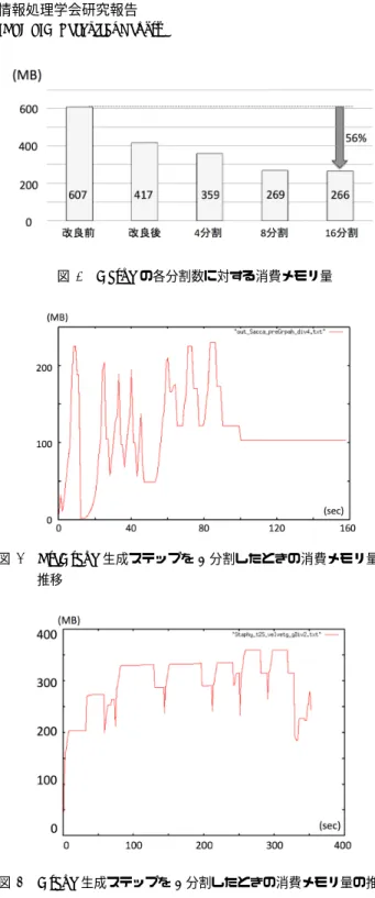 図 7 Garph の各分割数に対する消費メモリ量 図 8 PreGraph 生成ステップを 4 分割したときの消費メモリ量の 推移 図 9 Graph 生成ステップを 4 分割したときの消費メモリ量の推移 分割する場合についてのみ求めた．消費メモリ量削減前と 削減後のピークメモリの対応表を表 6 に，実行時間の対応 表を表 7 示す．表 6 より， PreGraph 生成ステップの消費 メモリ量は約 41% ， Graph 生成ステップの消費メモリ量は 約 59% 削減されていることが分かる． ただしこの