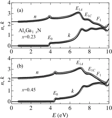 Figure  5.10 に数値計算された Al x Ga 1x N の組成比 x=0.23 と 0.45 の n(E)と k(E)のスペクト ルを示す。ここで、実線は MDF により解析したスペクトルより求めたもので、丸印は実験 データから計算されたスペクトルである 16) 。 n(E)のスペクトルに見られる、 E=4.04.5 eV の シャープなピークは E 0 端の励起子遷移によるものである。また、同様に n(E)のスペクトル