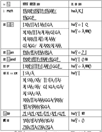 Table 3 List of particles of the continuative form  分類  モンゴル語  日本語  原因  снаар, снээр, сноор,  снө ө р  ～せいで  時間１  хад, хэд, ход, хө д  ～するとき  ～するために  ахад, эхэд, оход, ө хө д  ахдаа, эхдээ, охдоо,  ө хдө ө ,    ихдаа, ихдоо  時間２  тал, тэл, тол, тө л  ～するまで