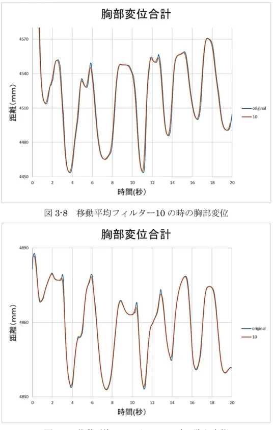 図 3-8  移動平均フィルター10 の時の胸部変位 
