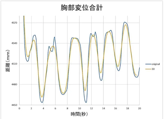 図 3-10  移動平均フィルター30 の時の胸部変位 
