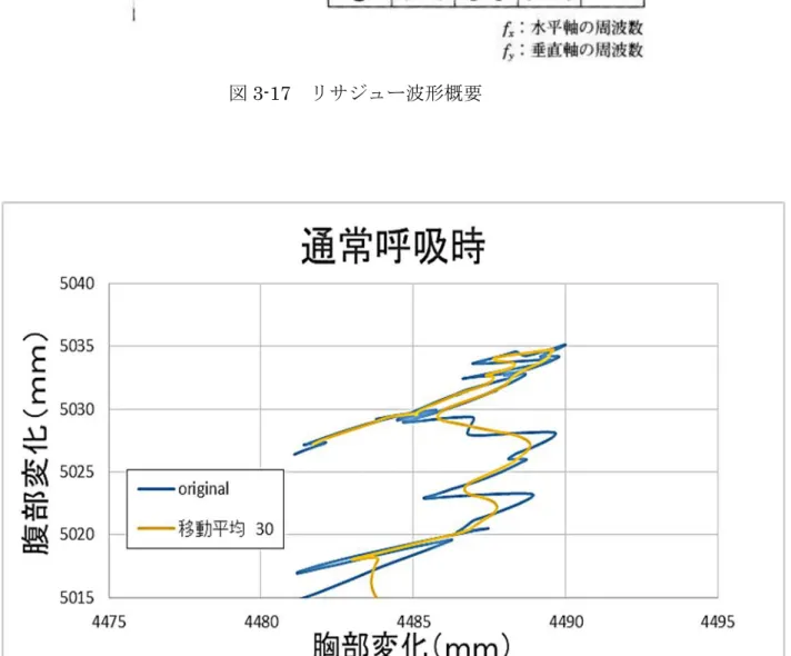 図 3-17  リサジュー波形概要 