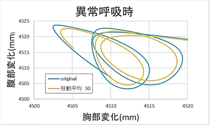 図 3-19  異常呼吸時リサジュー波形 