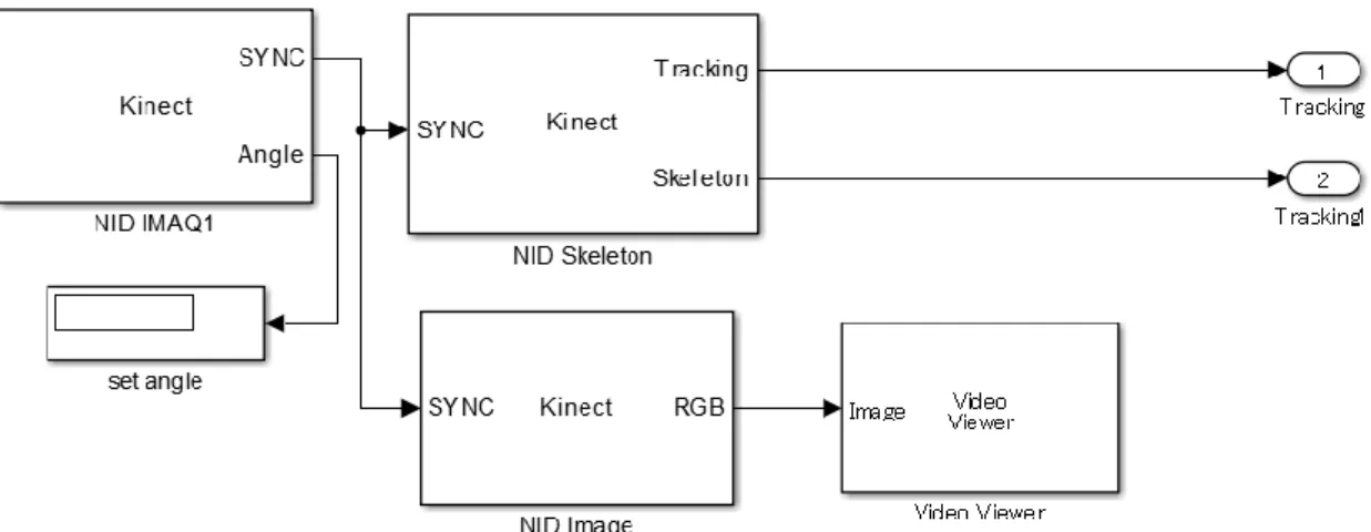 図 3-21  Kinect に関するサブシステム 