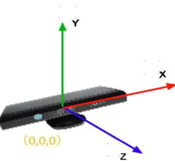 図 2-6  Kinect からの 3 次元座標系 