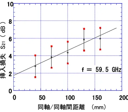 図 4-12. ポスト壁導波路長の変化に対する先端短絡型接続方法の挿入損失の実測 値。同軸/ポスト壁導波路変換部を2ケ所構成。その距離を変化。したがって、 実測値を内挿して同軸/同軸間距離が0 mmでの値は、2ケ所の同軸/ポスト壁 導波路変換部の損失を表している。したがって1ケ所の損失はその1/2の0.9  dB(平均)となる。  4-4-3  ポスト壁導波路平面アンテナのS 11 特性  これらの接続構造を、ポスト壁導波路の先にさらにポスト壁導波路型平面アンテナを 形成して、同様に同軸端にＶコネクタを装着