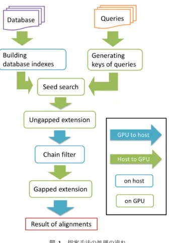 Fig. 1 Processing flow of proposed method.