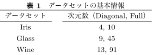 表 1 データセットの基本情報 データセット 次元数（ Diagonal, Full ） Iris 4, 10 Glass 9, 45 Wine 13, 91 手法 1: 直交座標系にてサンプリングする方法 データの各次元において，最良解の値を変化させながら サンプリングを行う．各次元の値は式（ 5 ）により求める． x i = δ 0 (2 · rand − 1) + x (best) i (5) rand は [0,1] の一様乱数， δ 0 はサンプリングの制御パラ メータである．全次元のユークリッド