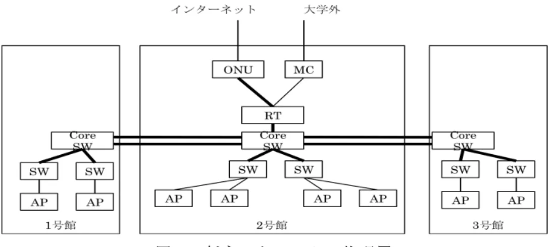 図 2    新 ネ ッ ト ワ ー ク の 物 理 層