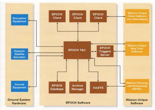 図 2-10  Epoch  IPS のソフトウェア/ハードウェア構成  (4)  統合されたグランドシステムの為のソリューション  ・商業的プログラムそして政府の為に、統合したグランドシステム解決法を提供する。  ・上述の Epoch、ペイロードマネジメント及びモニタリングする Monics、データプロセシ ング及び RF ハードウェアを提供する Telemetrix、ネットワーク機器の Compass から構 成される。これにより下記の特徴を有する。      - 獲得と持続コストを削減する。     