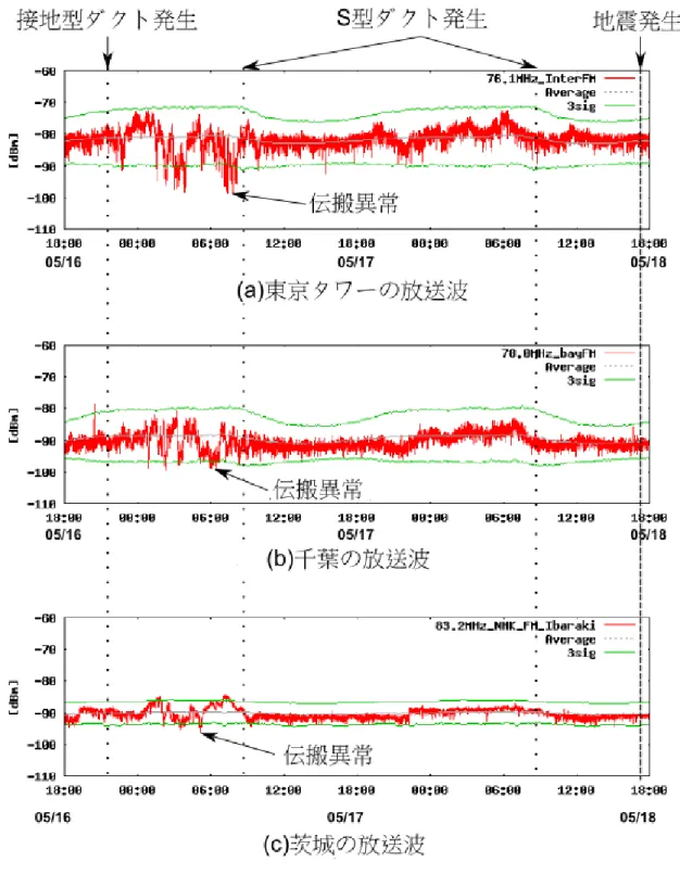 図 6.2.1  VHF 帯放送波の伝搬異常例 