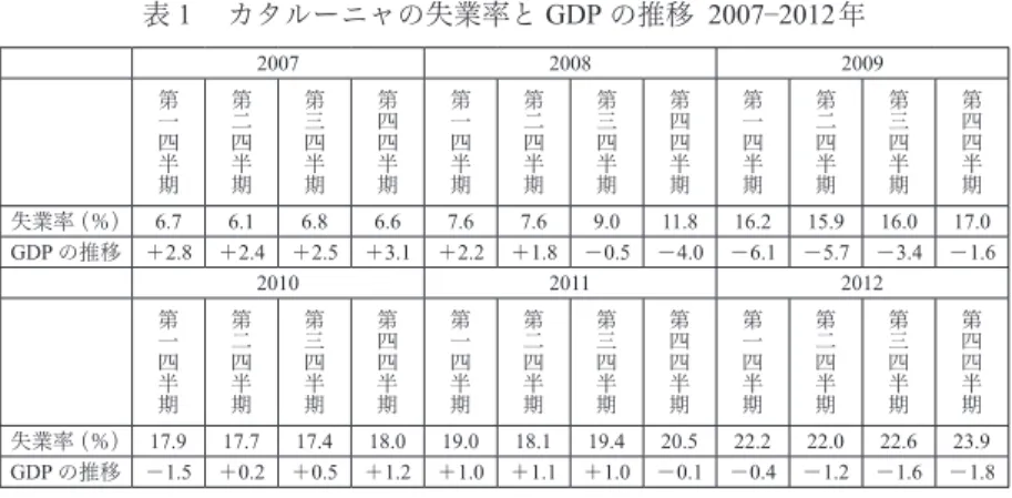 表 １ 　カタルーニャの失業率と GDP の推移 2007–2012年 2007 2008 2009 第一四半期 第二四半期 第三四半期 第四四半期 第一四半期 第二四半期 第三四半期 第四四半期 第一四半期 第二四半期 第三四半期 第四四半期 失業率（％） 6.7 6.1 6.8 6.6 7.6 7.6 9.0 11.8 16.2 15.9 16.0 17.0 GDP の推移 ＋2.8 ＋2.4 ＋2.5 ＋3.1 ＋2.2 ＋1.8 －0.5 －4.0 －6.1 －5.7 －3.4 －1.6 2010 