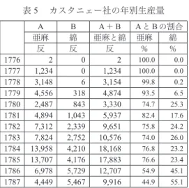 表 ５  カスタニェー社の年別生産量 Ａ Ｂ Ａ ＋ Ｂ Ａ と Ｂ の割合 亜麻 綿 亜麻と綿 亜麻 綿 反 反 反 ％ ％ 1776 2 0 2 100.0  0.0  1777 1,234 0 1,234 100.0  0.0  1778 3,148 6 3,154 99.8  0.2  1779 4,556 318 4,874 93.5  6.5  1780 2,487 843 3,330 74.7  25.3  1781 4,894 1,043 5,937 82.4  17.6  1782 7,3
