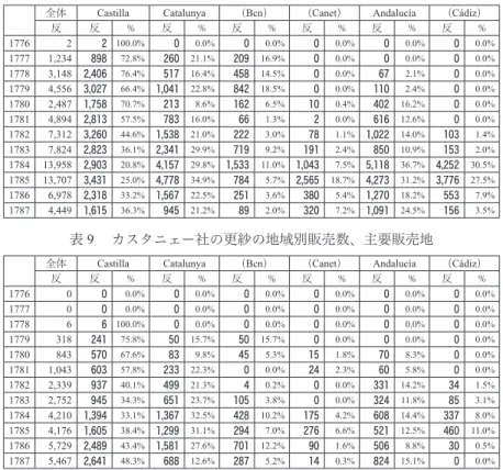 表 ８  カスタニェー社の捺染亜麻布の地域別販売数、主要販売地