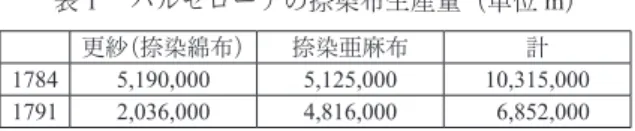 表 １  バルセローナの捺染布生産量（単位 m） 更紗（捺染綿布） 捺染亜麻布 計 1784 5,190,000 5,125,000 10,315,000 1791 2,036,000 4,816,000  6,852,000 典拠：Sánchez (2009), p