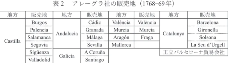表 ２  アレーグラ社の販売地（1768‒69年）