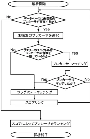 Fig. 1 CoCoozo Main Process Flowchart (for a mass spectral data) このフローチャートの主な処理をデータベース側の各プレ カーサに対して行っている．まず，最初にクエリーとなる スペクトルファイルにプレカーサの測定結果の情報があ るかどうかを判定する．もし，スペクトルファイルにプレ カーサの情報がある場合は，次に “ プレカーサ・マッチン グ ” と呼ばれる処理を行う．プレカーサ・マッチングでは， クエリーのプレカーサデータとデータベース側のプレカ
