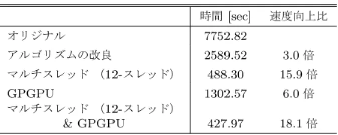 Table 3 Results of Improvements in the case of incomplete precursor data 時間 [sec] 速度向上比 オリジナル 7752.82 アルゴリズムの改良 2589.52 3.0 倍 マルチスレッド （ 12- スレッド） 488.30 15.9 倍 GPGPU 1302.57 6.0 倍 マルチスレッド （ 12- スレッド） &amp; GPGPU 427.97 18.1 倍 4.5 GPGPU による高速化の結果 さらにアルゴリズム改