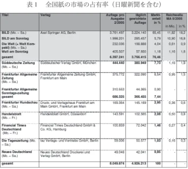 表 １  全国紙の市場の占有率（日曜新聞を含む）