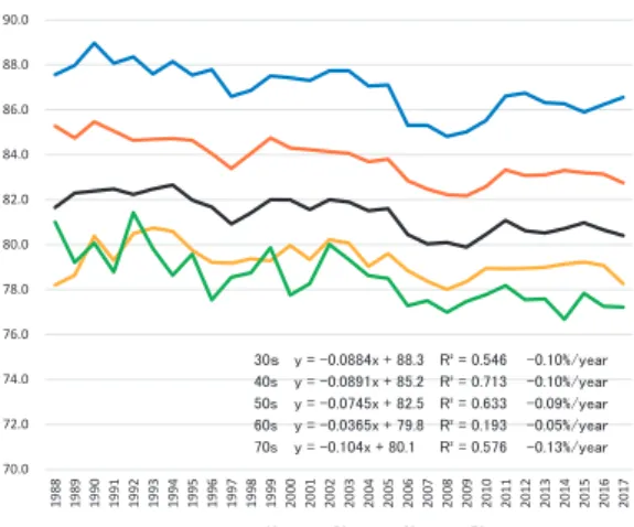 Fig .8A. The change of minimum audible  level (dB) of 1000Hz  on the right side  in men for the last three decades