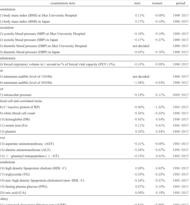 Table 3. The year-on-year rate in each examination item