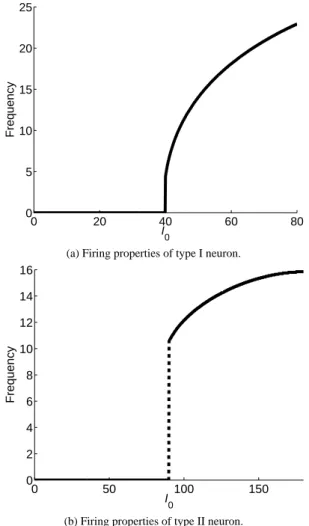 Fig. 4 Results of the proposed method applied to noisy STA data that were obtained using the Morris-Lecar model
