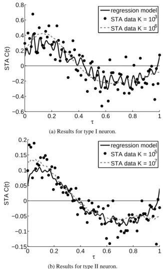 Fig. 5 Generalization error in the proposed method. The proposed method was applied to the STA data obtained by simulation using the  Morris-Lecar model