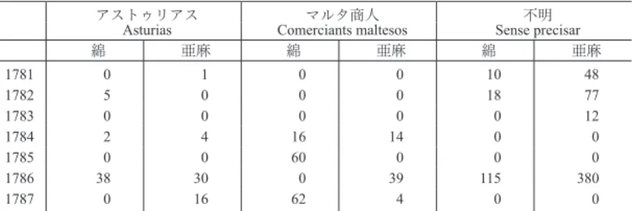 表 ３  カスティーリャの内訳（上位 17 ヶ所）