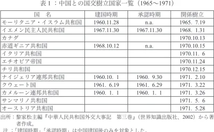 表 １ ：中国との国交樹立国家一覧（1965〜1971） 国 名 建国時期 承認時期 関係樹立 モーリタニア・イスラム共和国 1960.11.28 n.a. 1965.  7.19 イエメン民主人民共和国 1967.11.30 1967.11.30 1968