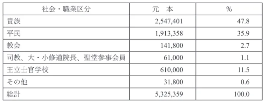 表 ４  ラングドック三部会債の償還された元本の受領者の社会職業的分布  （1786年） 社会・職業区分 元 本 ％ 貴族 2,547,401 47.8 平民 1,913,358 35.9 教会 141,800 2.7 司教、大・小修道院長、聖堂参事会員 61,000 1.1 王立士官学校 610,000 11.5 その他 31,800 0.6 総計 5,325,359 100.0