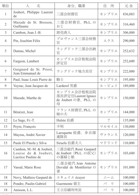 表 ６  ラングドック三部会債の多額応募者（1754〜90年、モンプリエで購入）