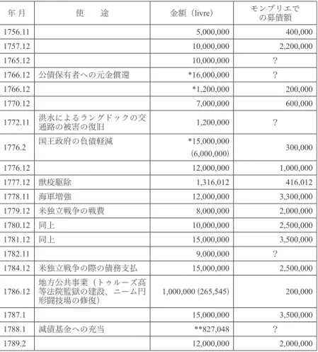 表 １  18世紀後半のラングドック三部会の国王会計による公債の一覧  （1752〜89年発行） 年 月 使  途 金額（livre） モンプリエで  の募債額 1756.11 5,000,000 400,000 1757.12 10,000,000 2,200,000 1765.12 10,000,000 ？ 1766.12 公債保有者への元金償還 *16,000,000 ？ 1766.12 *1,200,000 200,000 1770.12 7,000,000 600,000 1772.11 洪水によ