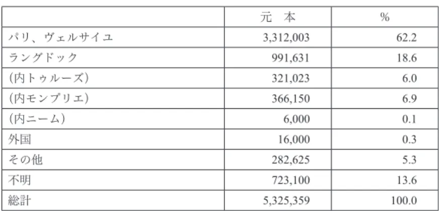 表 ２  ラングドック三部会債の償還された元本の受領者の地理的分布  （1786年）（単位リーヴル） 元 本 ％ パリ、ヴェルサイユ 3,312,003 62.2 ラングドック 991,631 18.6 （内トゥルーズ） 321,023 6.0 （内モンプリエ） 366,150 6.9 （内ニーム） 6,000 0.1 外国 16,000 0.3 その他 282,625 5.3 不明 723,100 13.6 総計 5,325,359 100.0
