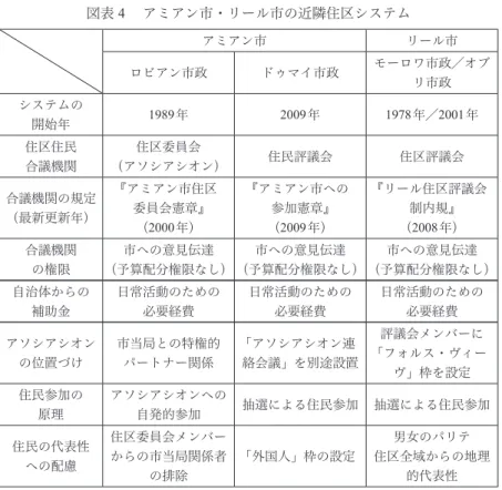 図表 ４  アミアン市・リール市の近隣住区システム アミアン市 リール市 ロビアン市政 ドゥマイ市政 モーロワ市政／オブ リ市政 システムの 開始年 1989 年 2009 年 1978 年／2001 年 住区住民 合議機関 住区委員会 （アソシアシオン） 住民評議会 住区評議会 合議機関の規定 （最新更新年） 『アミアン市住区委員会憲章』 （2000 年） 『アミアン市への参加憲章』（2009年） 『リール住区評議会制内規』（2008年） 合議機関 の権限 市への意見伝達 （予算配分権限なし） 市への意見
