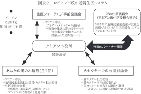 図表 㧞  ロビアン市政の近隣住区システム におけるアミアン 地域民主主義 住区フォーラム／事前協議会−アミアン市長  （アミアン・メトロポール議長）  →複数の住区に関わるテーマや    公共事業計画にかんする    討議会（交通問題……） アミアン市役所 あなたの街の木曜日（月１回） 最終決定 −アミアン市長 −地域民主主義担当議員・セクター担当助役 −住区委員会会長   →保護者、自営業者、高齢者、アソシ   アシオンの代表者らと意見交換 −各セクター担当助役 −各セクター内の住区委員会 −各セクター