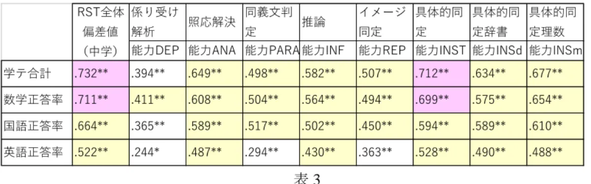 表 3  上述のように、数学は国語や英語に比べて RST との間に高い関係性があることがわかる。 一般的には国語や英語のほうが数学よりも読解力が求められると考えられているが、今回 の調査は数学が高く出ている。原因として以下の 2 つが考えられる。①RST の測る読解力 は「事実を伝える短文」を正確に読み取る力であり、数学のほうがより高い関係をもつ。 ②国語や英語の問題には RST が定義する読解力とは直接には関係のないものが含まれる。 この点について、4-2 節、4-3 節ならびに 5 章でより詳細に調査を