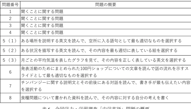 表 5 中、有意な差として表示されているものは、偏差値について 6 個、能力値について 40 個である。偏差値、能力値それぞれに大きい順にならべ上位 1/4 に入るもの、すなわち 第三四分位数よりも大きいものに色を付けて示した。色のついているところは、該当の問 題と RST との関連が高いと考えられるものである。第 5 章では、これらの結果に基づいて 国語の問題と RST の各値との関連を検証する。  ４ － ２（２）  英語 次に英語について設問ごとの分析を行う。英語の設問の概要を表 6 に載せる。国語と