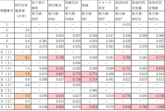 表 9 に、数学の設問ごとに、正答したグループと誤答したグループの RST（能力値）と RST 全体偏差値（中学）の差を示す。  係り受け 解析 照応解決 同義文判定 推論 イメージ同定 具体的同定 具体的同定辞書 具体的同定理数  能力値-DEP 能力値-ANA 能力値-PARA 能力値-INF 能力値-REP 能力値-INST 能力値-INSTd 能力値-INSTm 1 － － － － － － 0.415 － － 2 3.5 － － － － － － － － 3 5.3 0.652 0.597 0.399